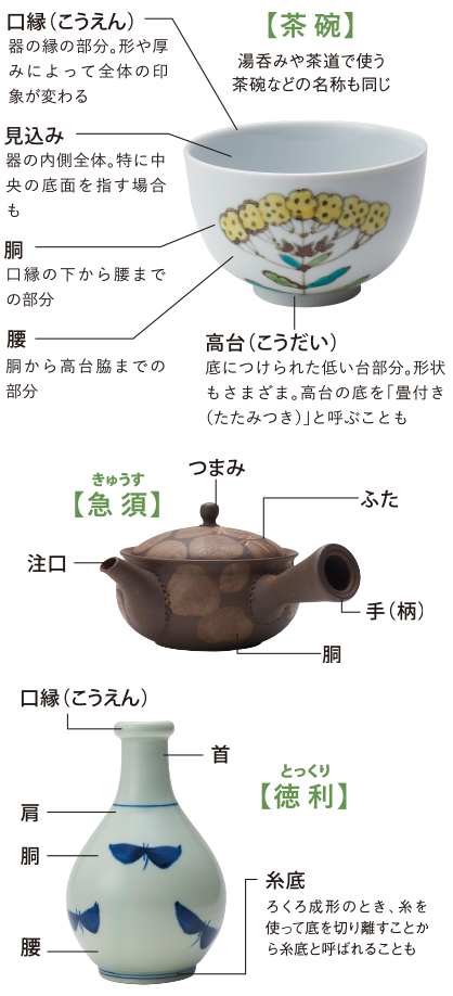 器の部分の名称