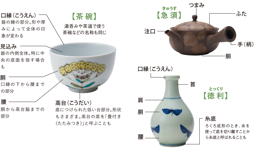 器の部分の名称