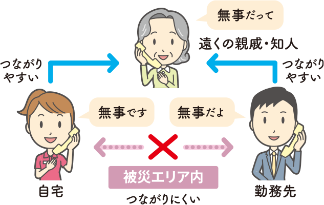 三角連絡法