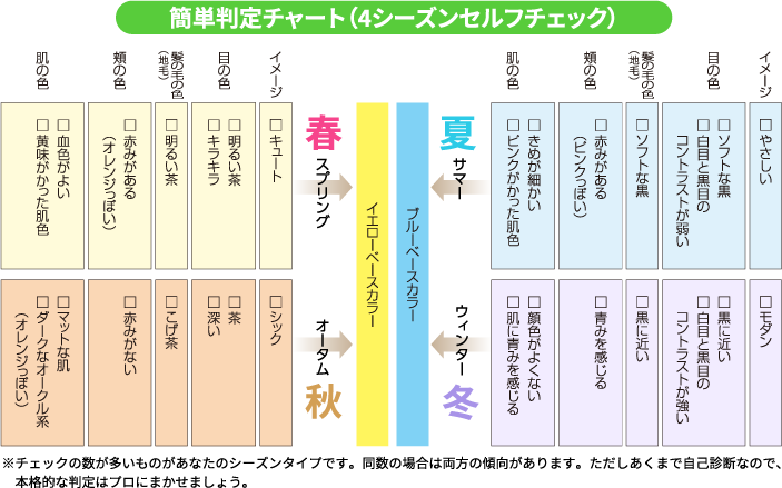簡単判定チャート(4シーズンセルフチェック)
