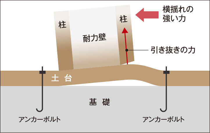 在来工法の土台あり図