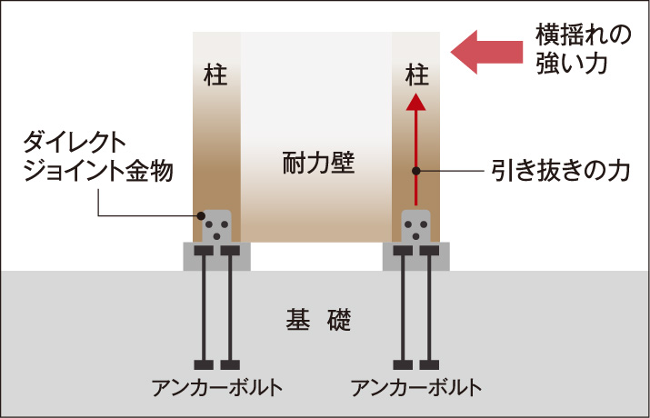 基礎ダイレクトジョイント図