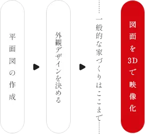 平面図の作成→平面図の作成外観デザインを決める→一般的な家づくりはここまで→図面を3Dで映像化
