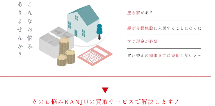 こんなお悩みありませんか？空き家がある 親が介護施設に入居することになった すぐ現金が必要 買い替えの期限までに売却しないと… そのお悩みKANJUの買取サービスで解決します！