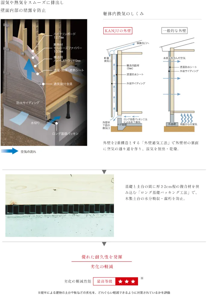 劣化を抑える躯体内換気