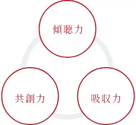 傾聴力 共創力 吸収力
